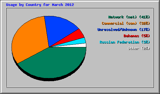 Usage by Country for March 2012