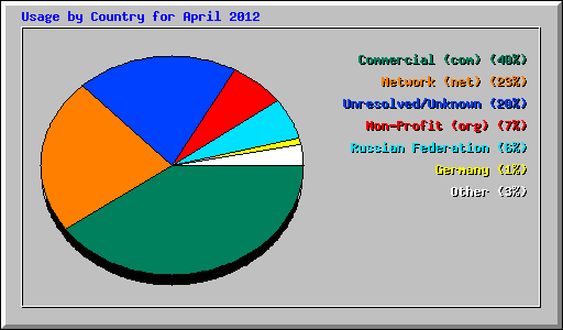 Usage by Country for April 2012