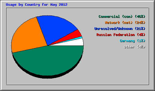 Usage by Country for May 2012