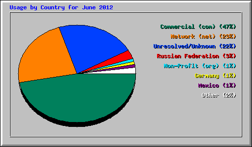 Usage by Country for June 2012