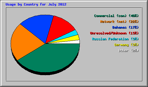 Usage by Country for July 2012