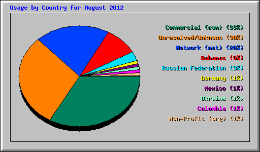 Usage by Country for August 2012