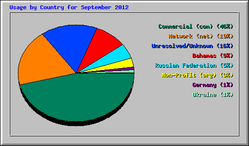 Usage by Country for September 2012