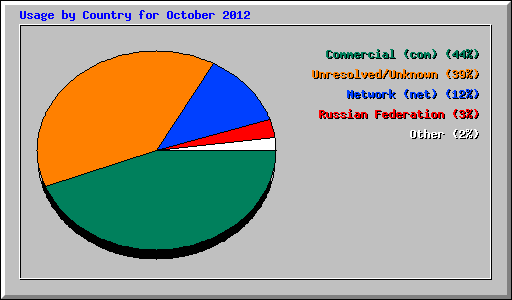 Usage by Country for October 2012