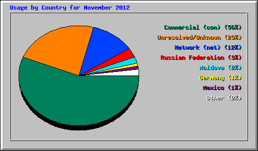 Usage by Country for November 2012