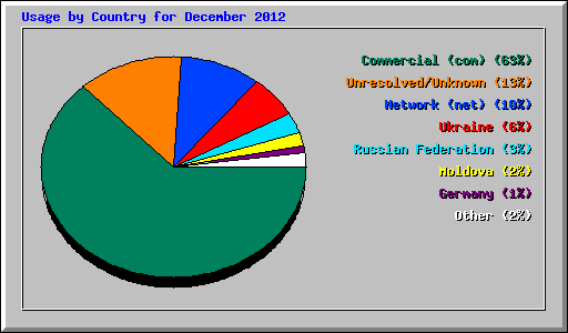 Usage by Country for December 2012