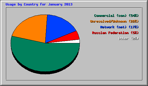 Usage by Country for January 2013