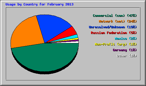 Usage by Country for February 2013
