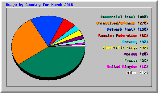 Usage by Country for March 2013