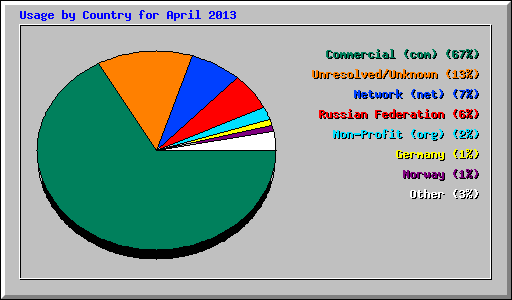 Usage by Country for April 2013