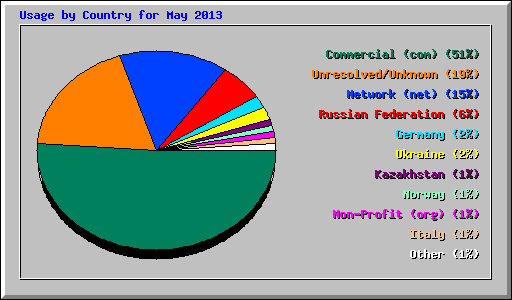 Usage by Country for May 2013