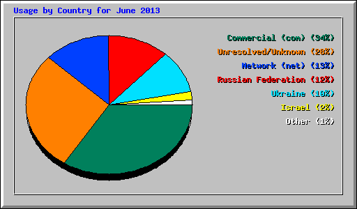 Usage by Country for June 2013