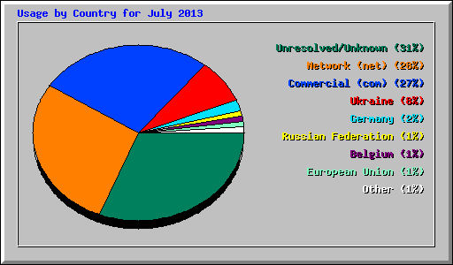 Usage by Country for July 2013
