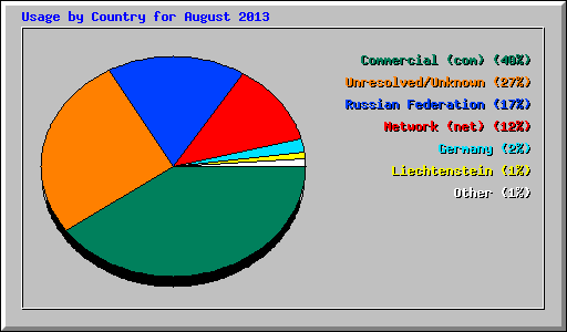 Usage by Country for August 2013