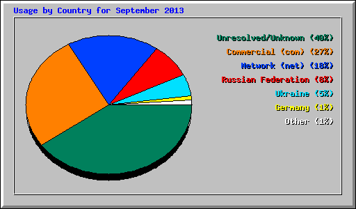 Usage by Country for September 2013