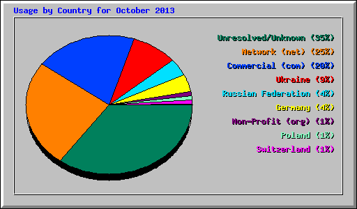 Usage by Country for October 2013