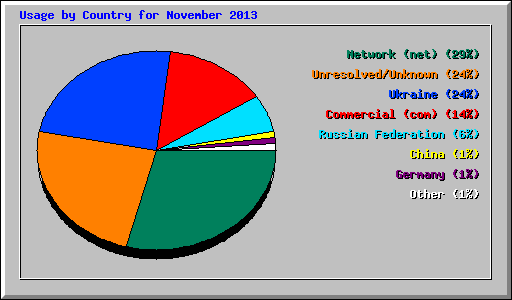 Usage by Country for November 2013
