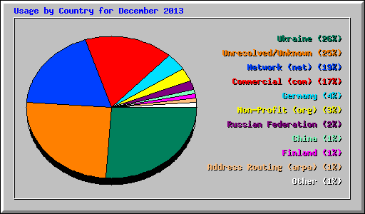 Usage by Country for December 2013