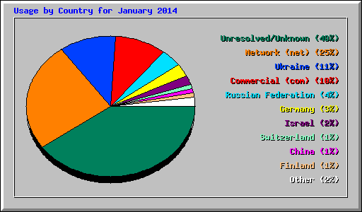 Usage by Country for January 2014