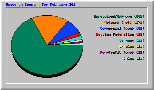 Usage by Country for February 2014