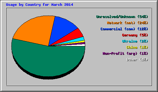 Usage by Country for March 2014