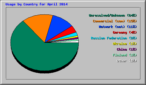 Usage by Country for April 2014