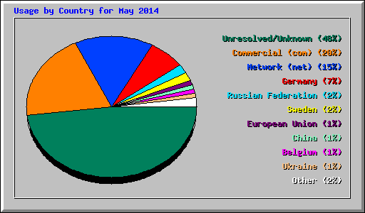 Usage by Country for May 2014