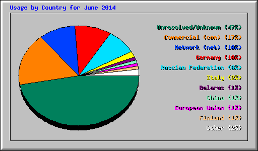 Usage by Country for June 2014