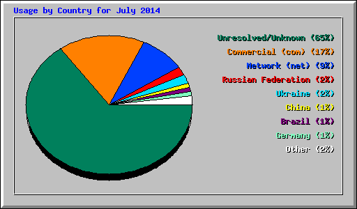 Usage by Country for July 2014