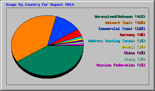 Usage by Country for August 2014