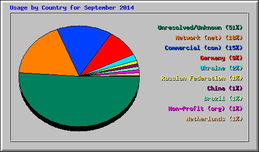 Usage by Country for September 2014