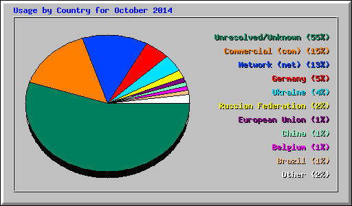 Usage by Country for October 2014