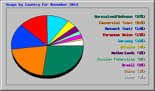 Usage by Country for November 2014