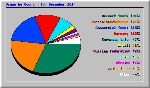 Usage by Country for December 2014