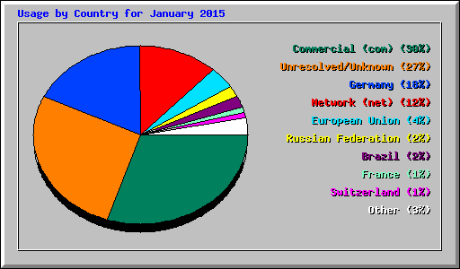 Usage by Country for January 2015