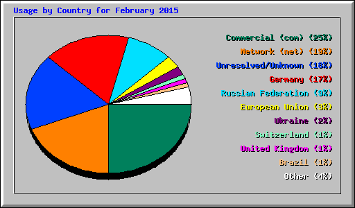 Usage by Country for February 2015
