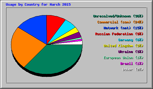 Usage by Country for March 2015