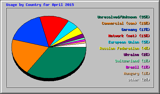 Usage by Country for April 2015