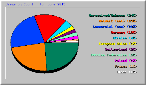 Usage by Country for June 2015