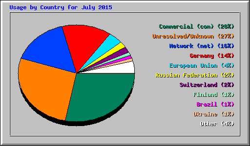 Usage by Country for July 2015