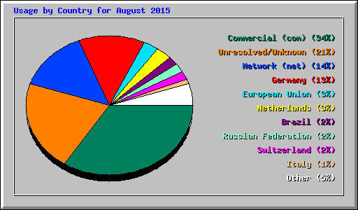 Usage by Country for August 2015