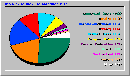 Usage by Country for September 2015