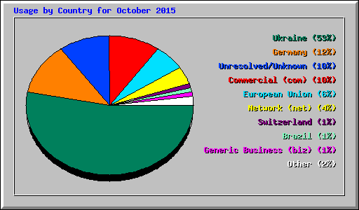 Usage by Country for October 2015