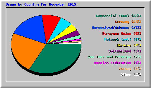 Usage by Country for November 2015