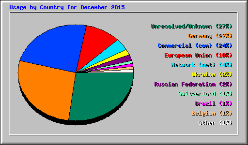Usage by Country for December 2015