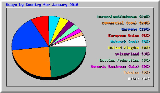Usage by Country for January 2016