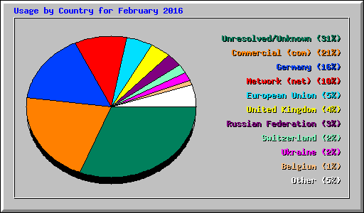 Usage by Country for February 2016