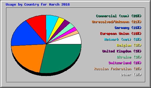 Usage by Country for March 2016