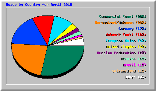 Usage by Country for April 2016