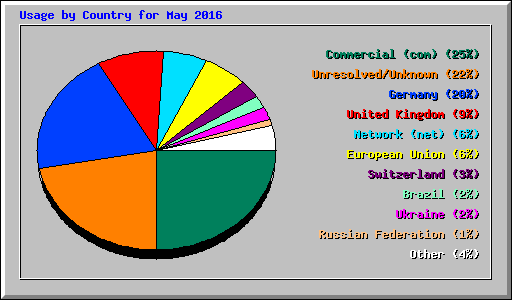 Usage by Country for May 2016